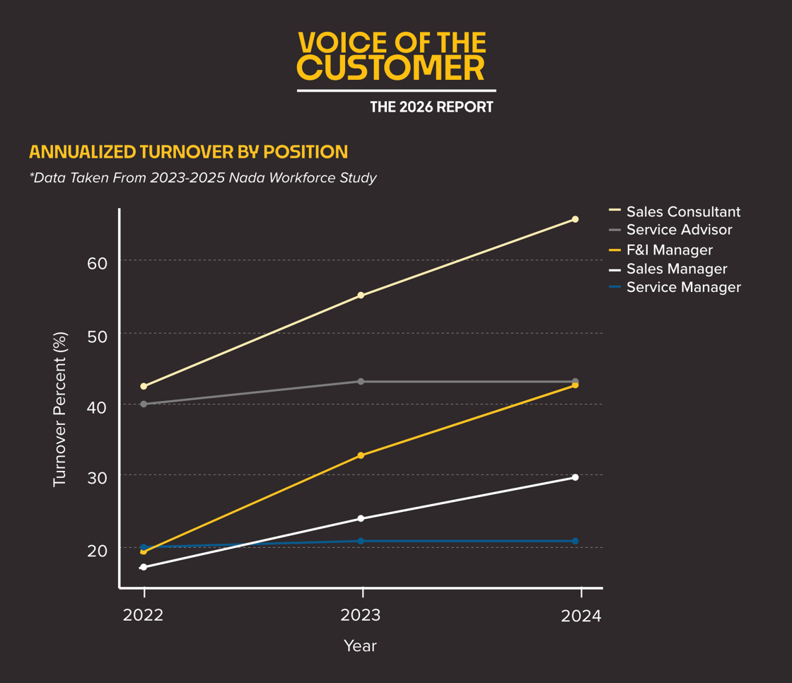 Annualized Turnover by Position