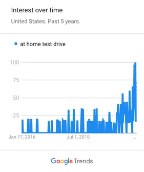 At home test drive no border