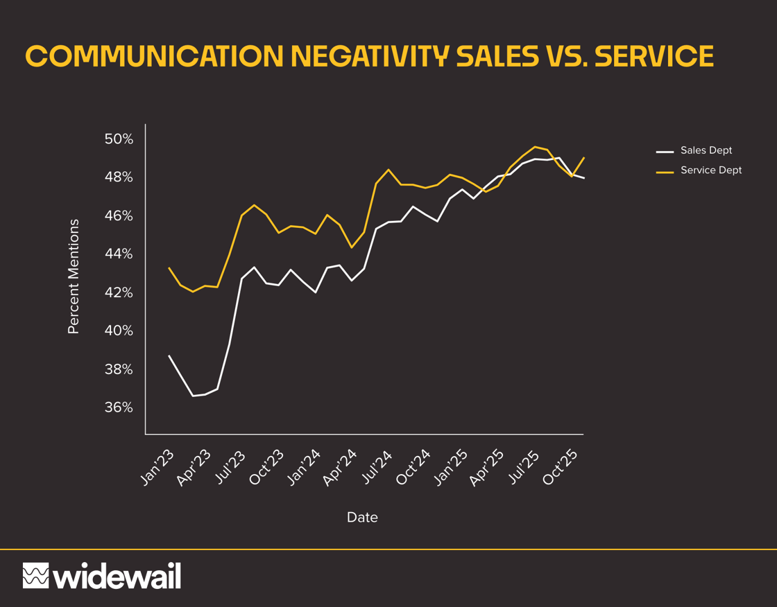 Communication Negativity