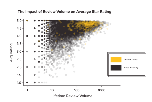 Correlation Rating vs Volume - Invite Vs Industry-2