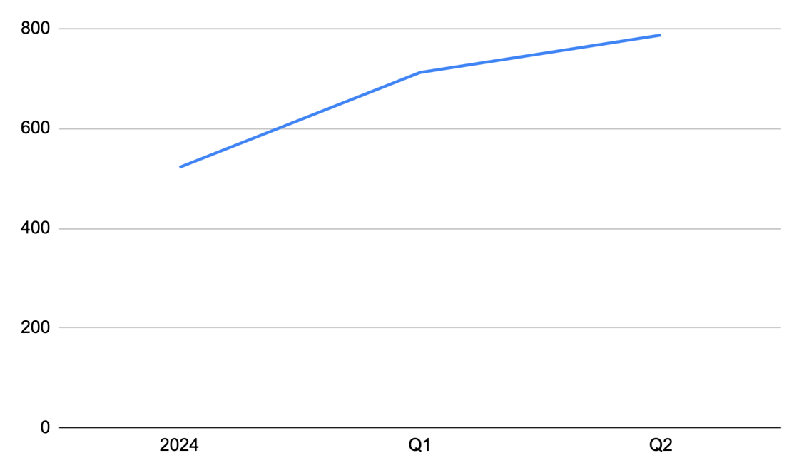 Growth Graph