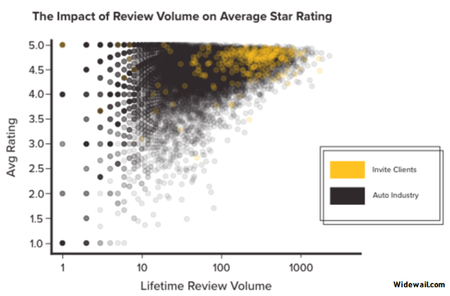 Impact-of-Reviews-On-Google-Star-Ratings