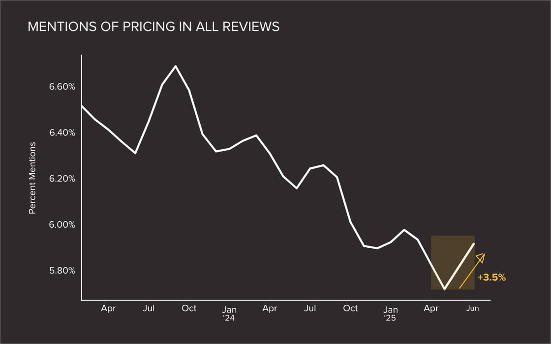 Mentions in pricing of all reviews