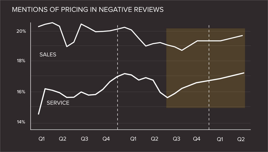 Mentions of pricing in negative reviews