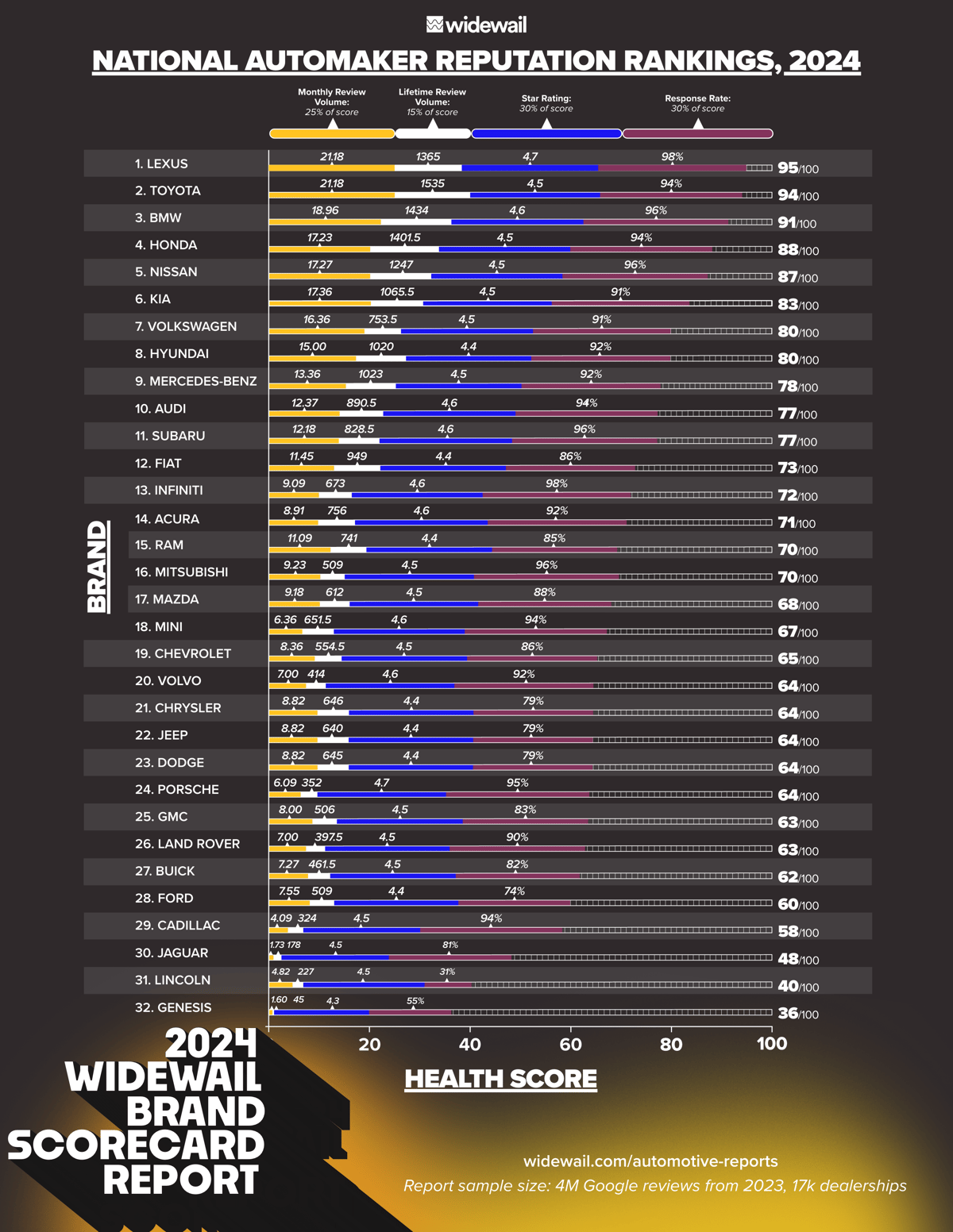 National Rankings Social