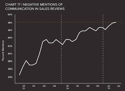 Negative Communication Sales