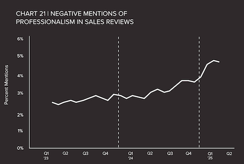 Negative Mentions Professionalism Sales