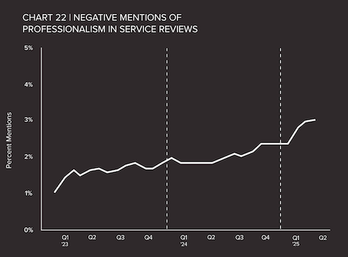 Negative Mentions Professionalism Service