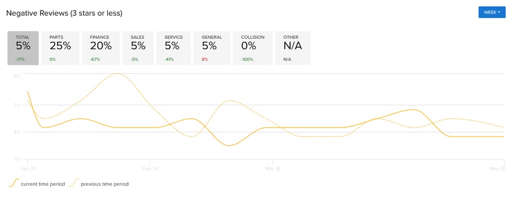 Negative Review Reduction McGovern