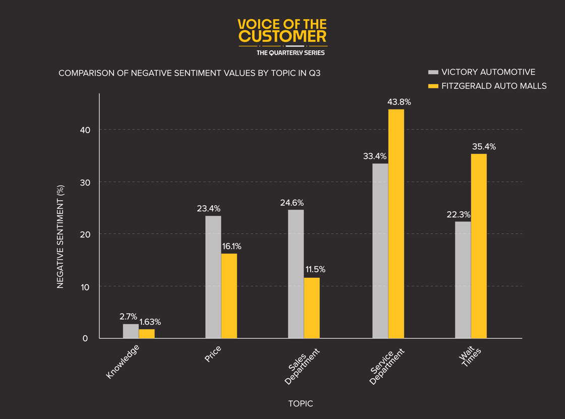 Negative Sentiment Values