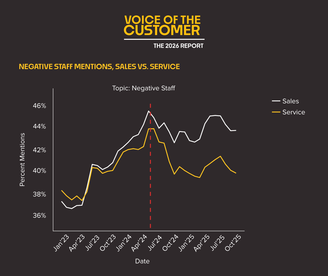 Negative Staff Mentions, Sales vs. Service