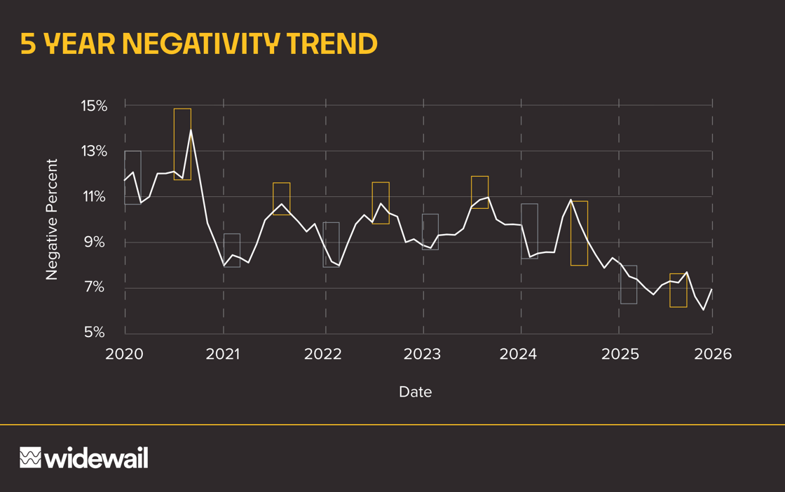 Negativity Trend