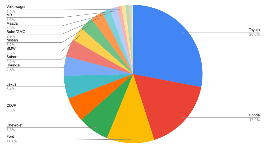 Pie chart
