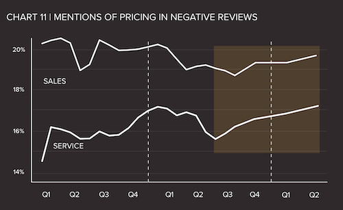 Pricing Mentions Negative
