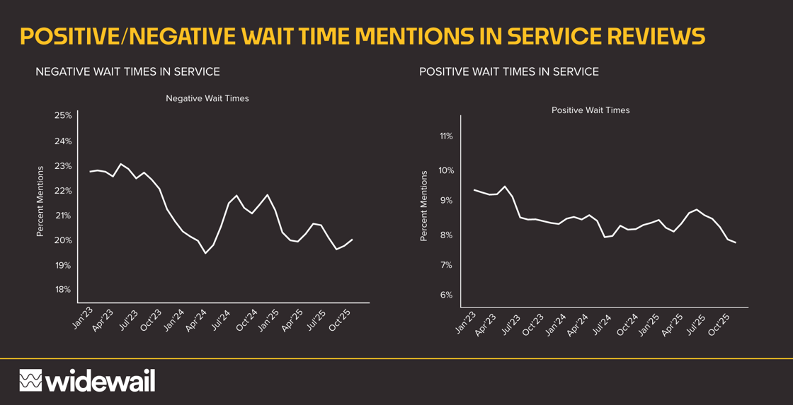 REV #052 Wait Times