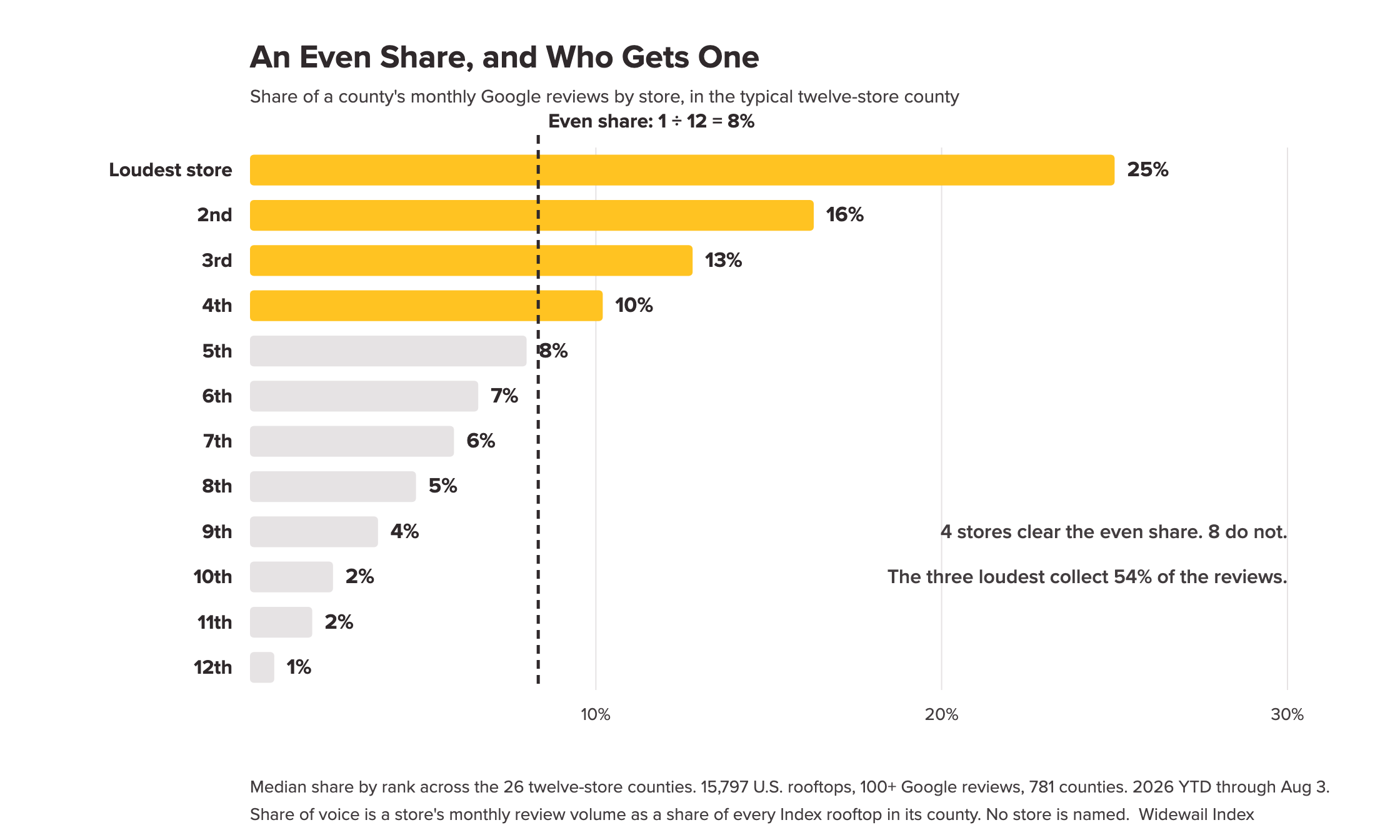 An even share, and who gets one: share of a county's monthly Google reviews by store in the typical twelve-store county, with the even share of 8% marked. Four stores clear it, eight do not.