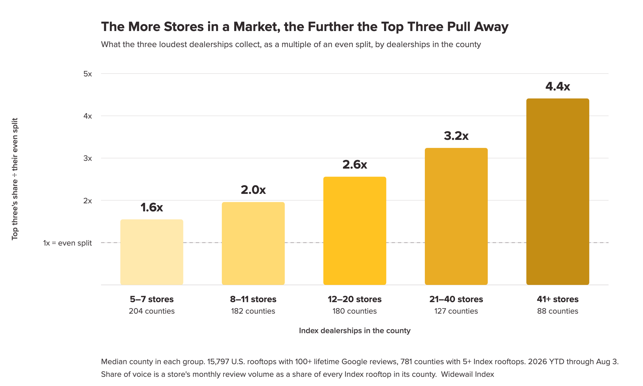 The more stores in a market, the further the top three pull away: what the three loudest dealerships collect as a multiple of an even split, by dealerships in the county, from 1.6x to 4.4x.