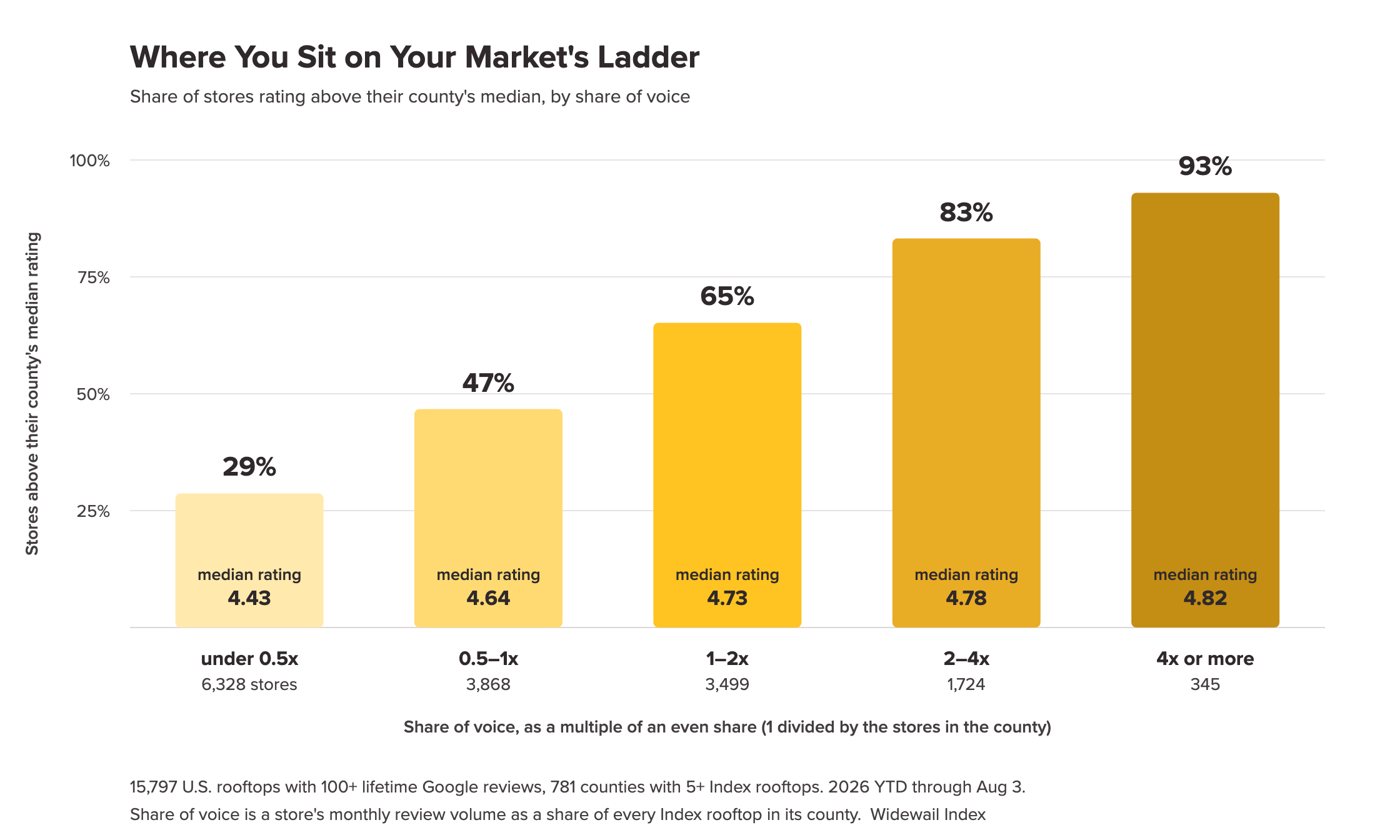 Where you sit on your market's ladder: share of stores rating above their county's median, by share of voice, from 29% under half an even share to 93% at four times an even share or more.