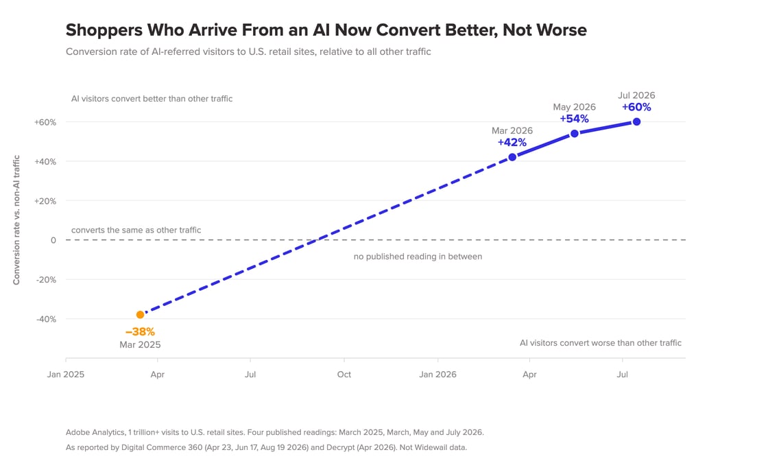 Conversion rate of AI-referred visitors to U.S. retail sites relative to all other traffic: 38% worse in March 2025, 42% better in March 2026, 54% better in May 2026, 60% better in July 2026. Source: Adobe Analytics via Digital Commerce 360 and Decrypt.