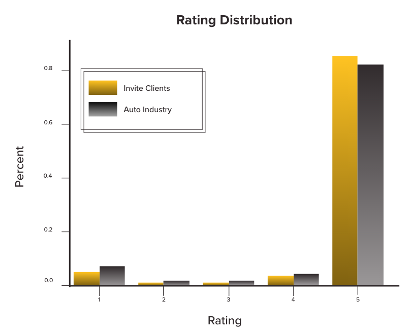 Rating Distribution - Invite vs.Industry-1