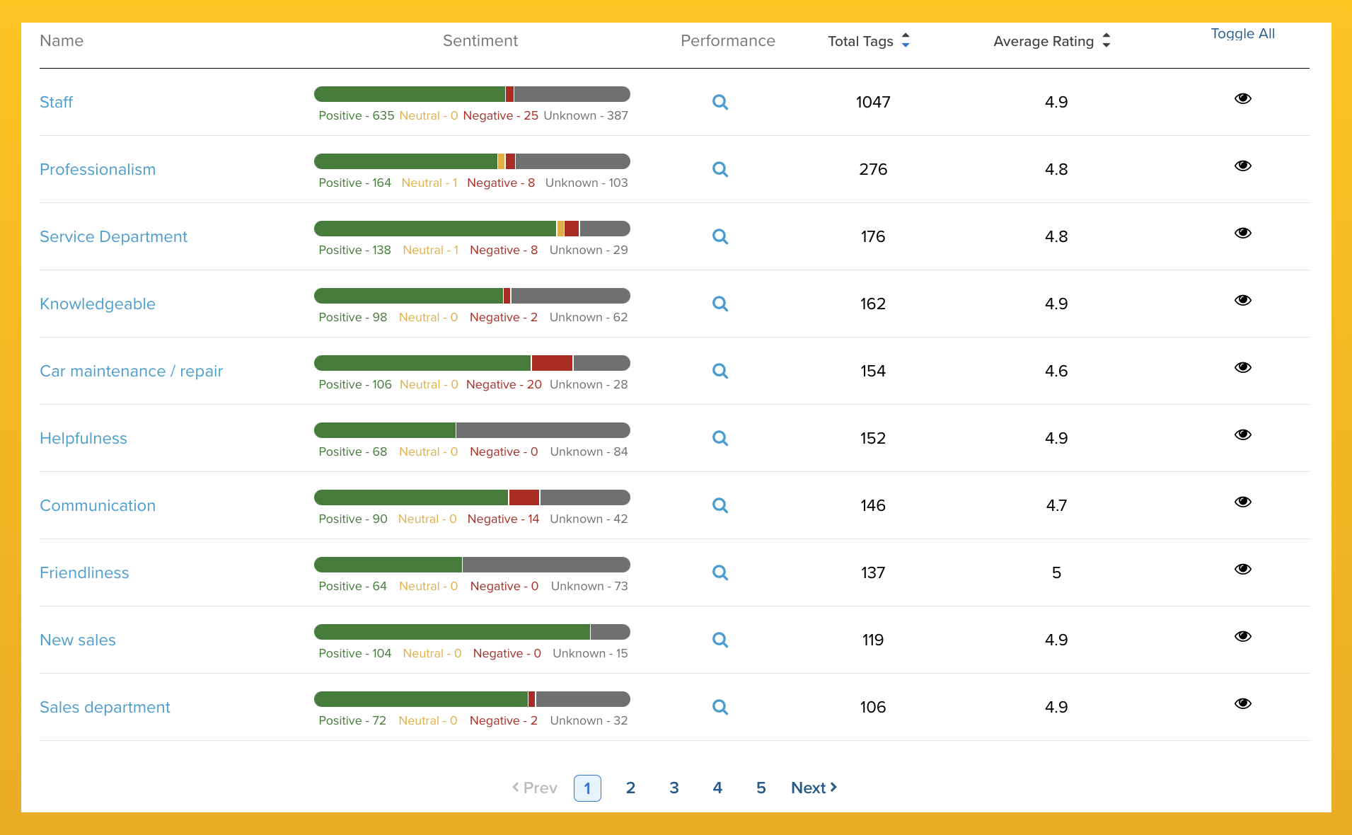 Topic Tagging Report