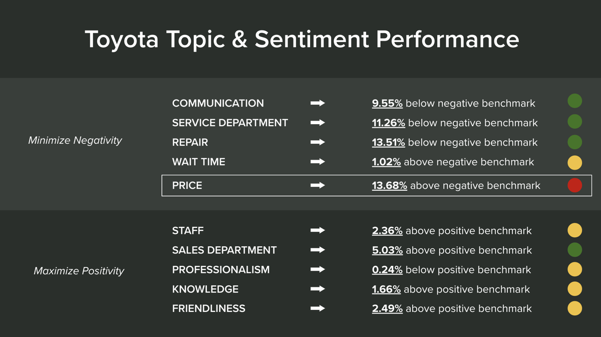 Toyota Topic & Sentiment Performance