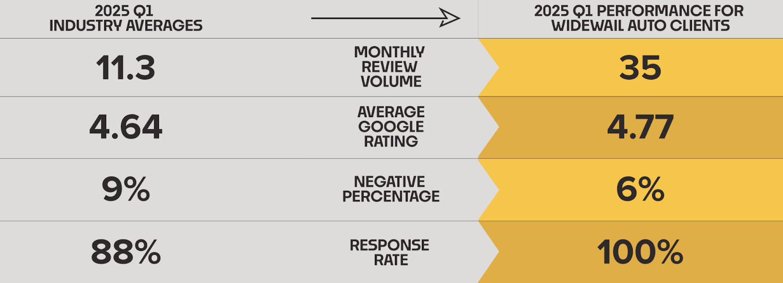WW v. Industry Averages