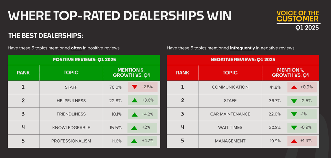 Where top dealerships win  q1 2025