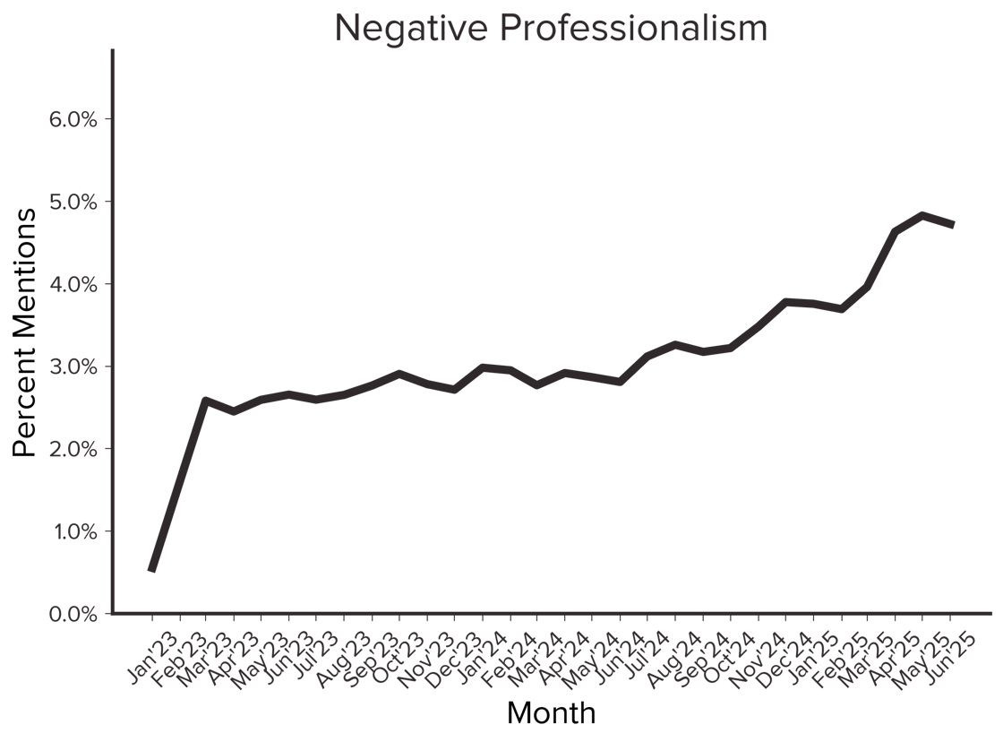 professionalism - negative