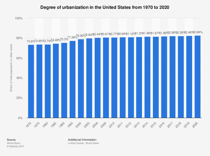 statistic_id269967_urbanization-in-the-united-states-1970-to-2020 (1)