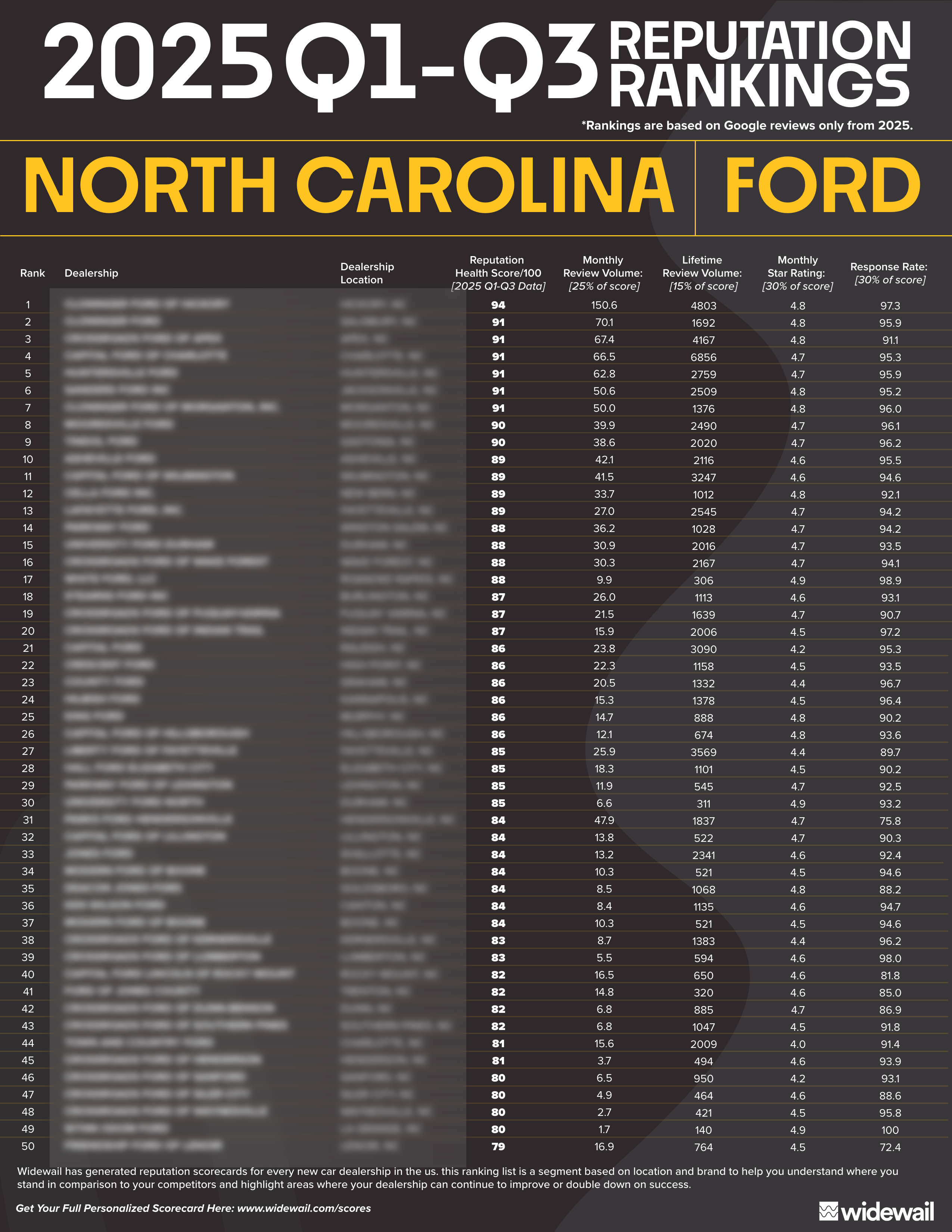 2025 Regional Rankings - Ford in NC – Top 50 – 1 blur-2