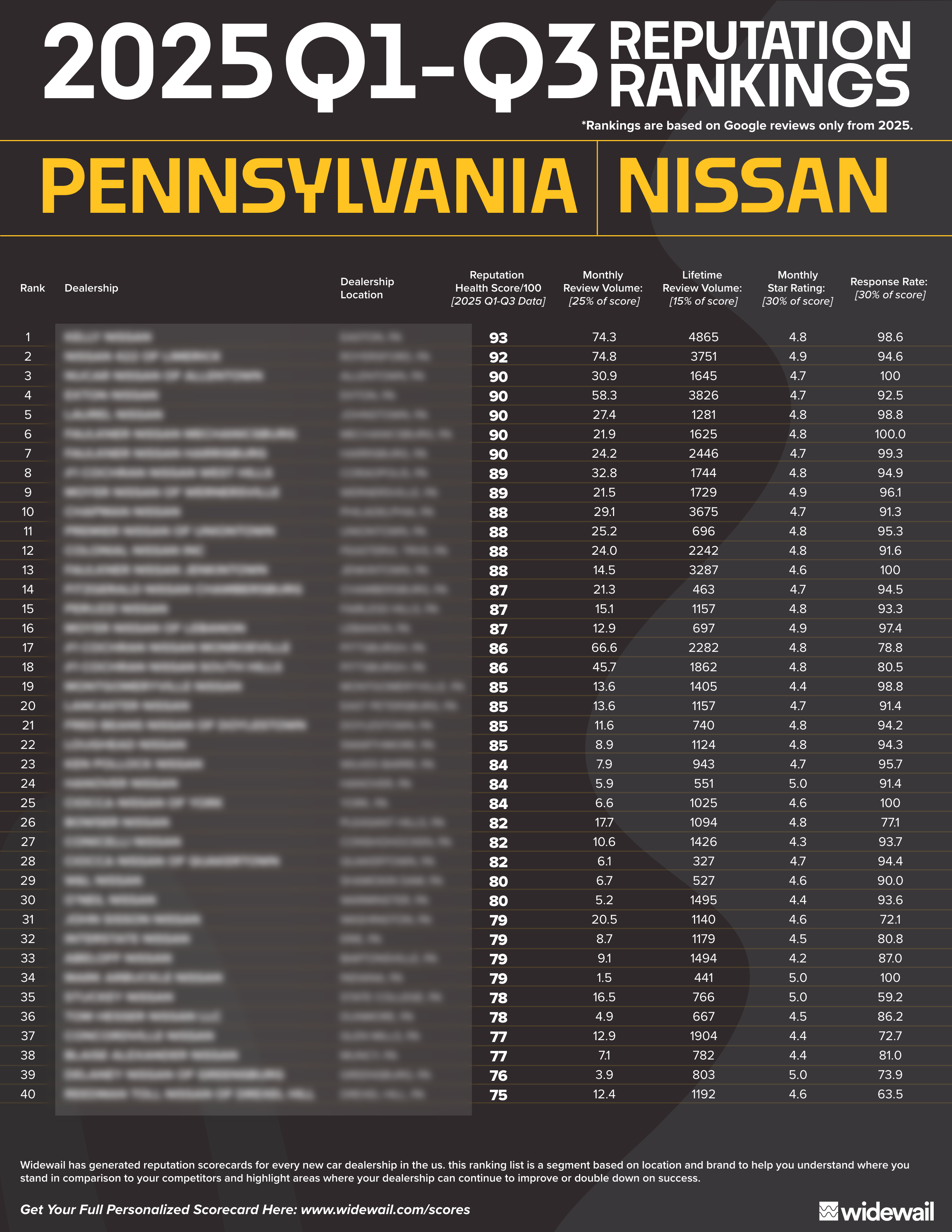 2025 Regional Rankings - Nissan in PA – top 40 blur