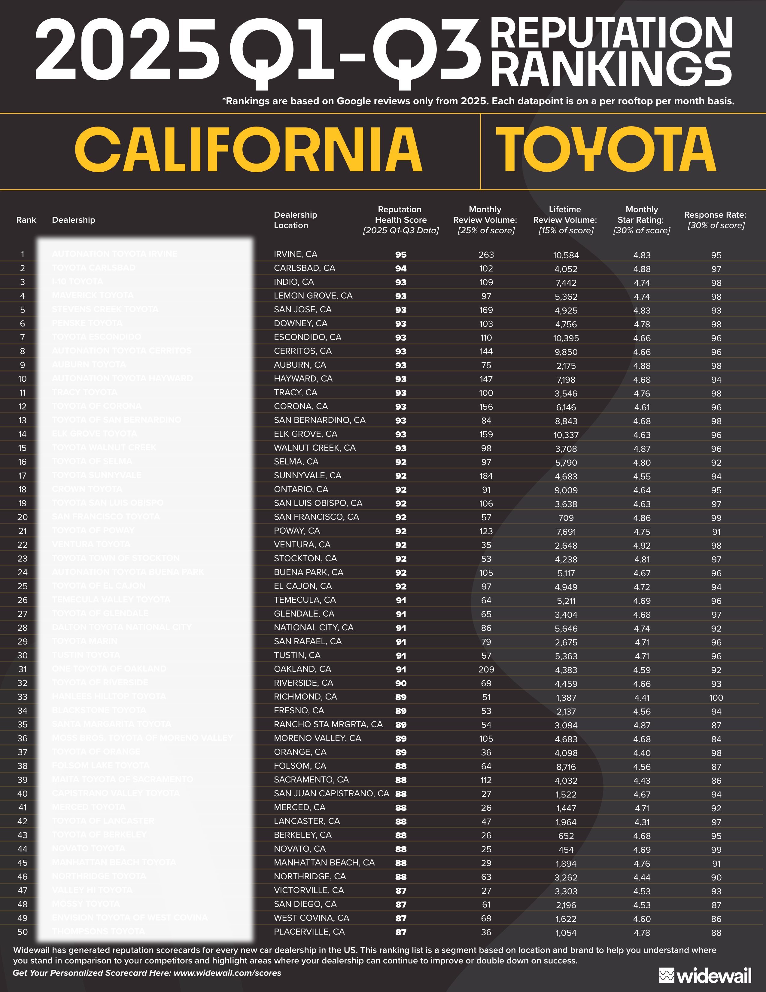 2025 Regional Rankings - Toyota in California – 1