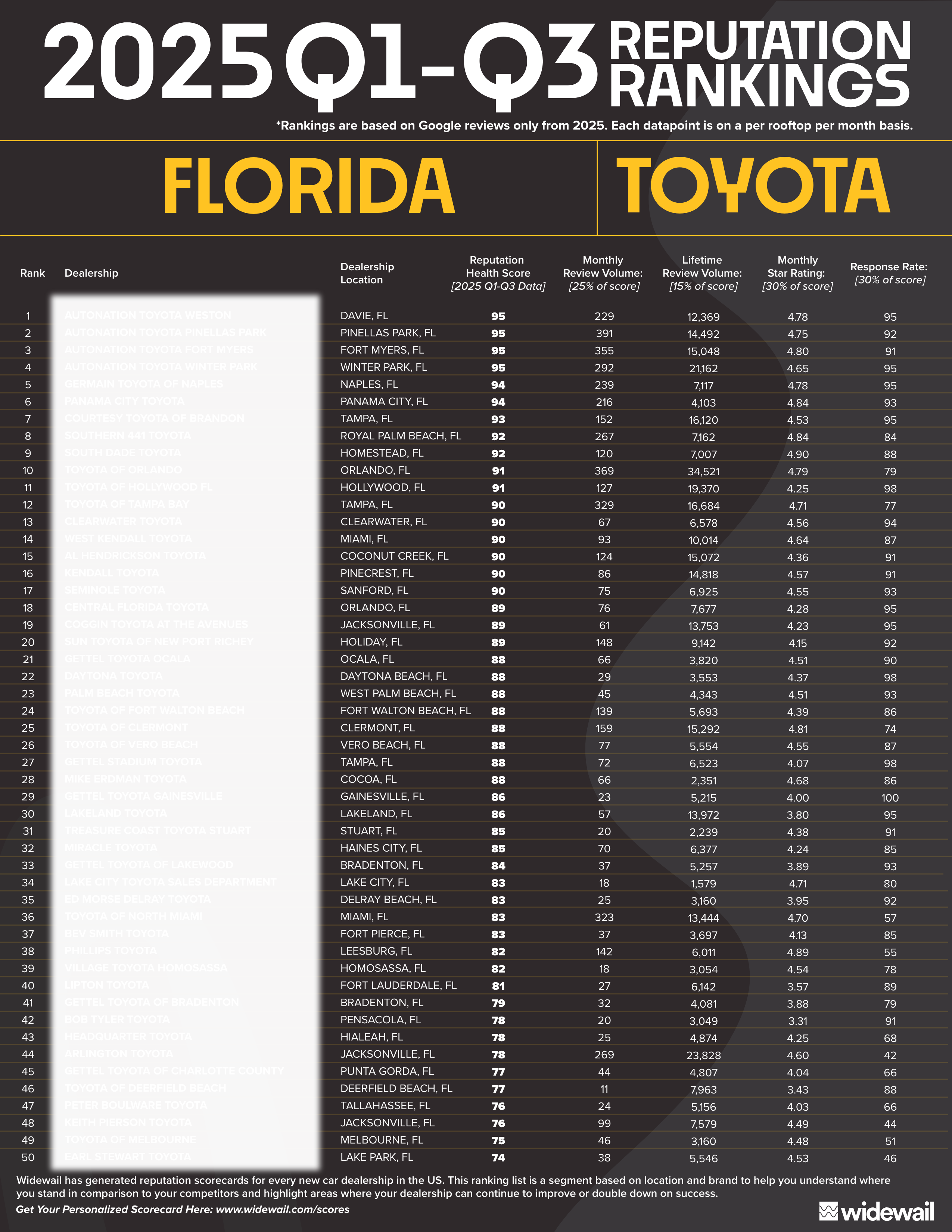 2025 Regional Rankings - Toyota in Florida – 1