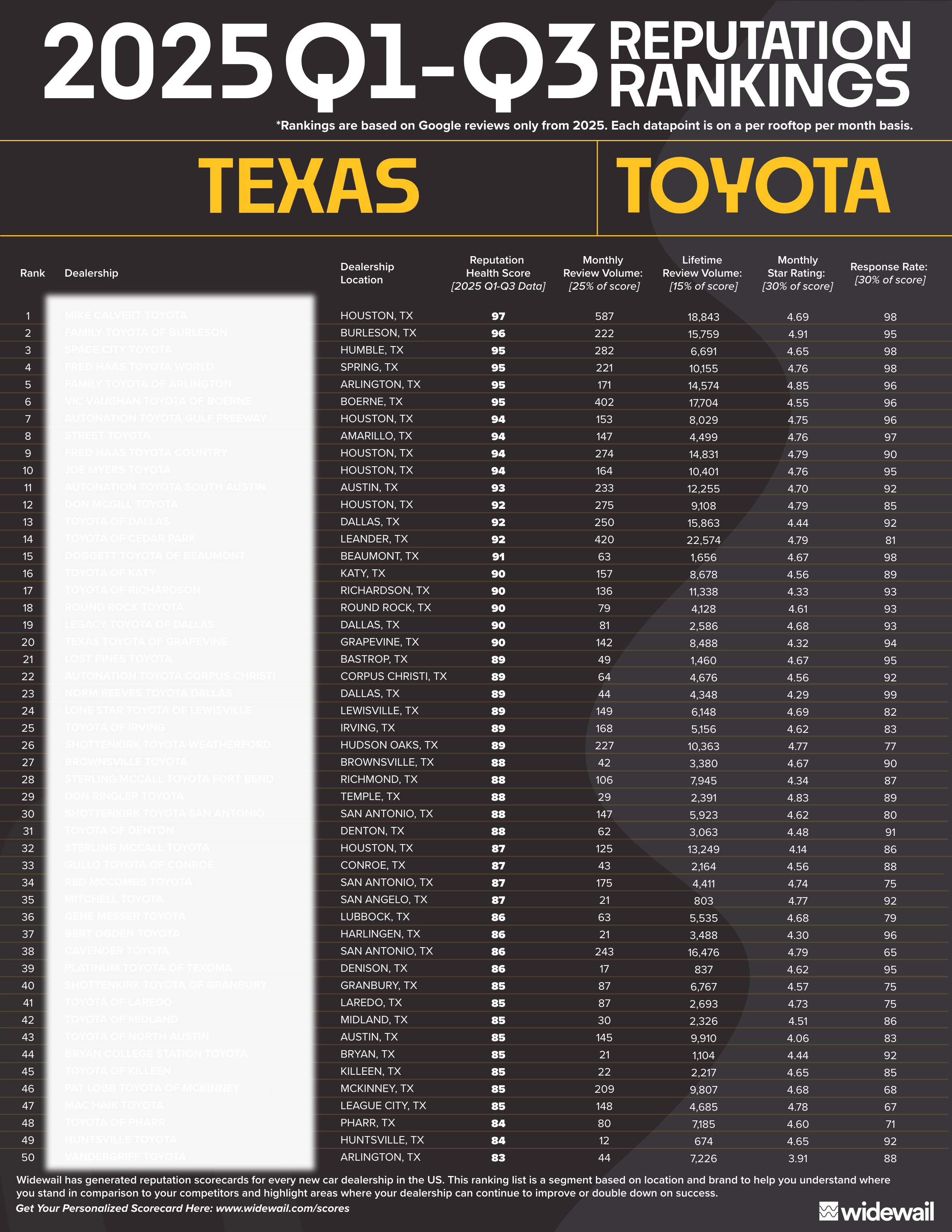 2025 Regional Rankings - Toyota in Texas – 1