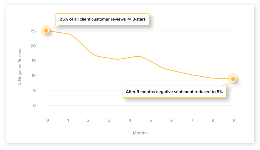 Negative Review Percentage