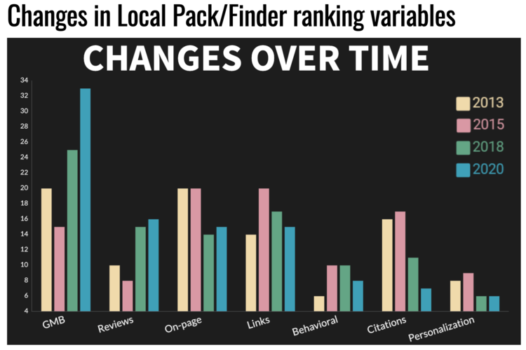 Credit: Search Engine Land Local Ranking Factors Survey 2020