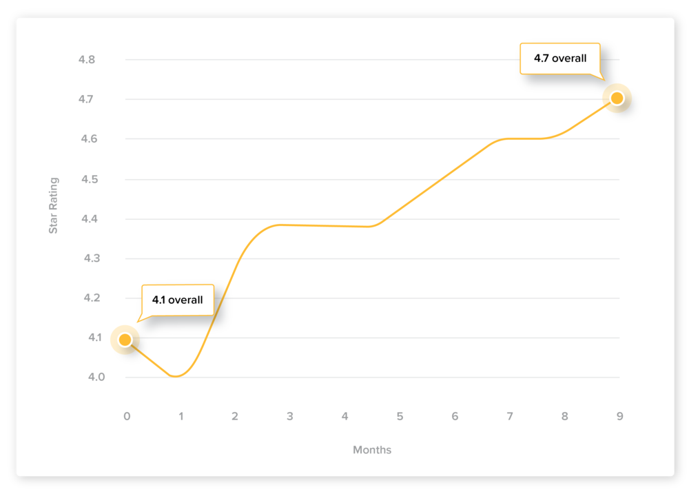 High-volume dealership reduces negative sentiment from 25% to 9% with Engage