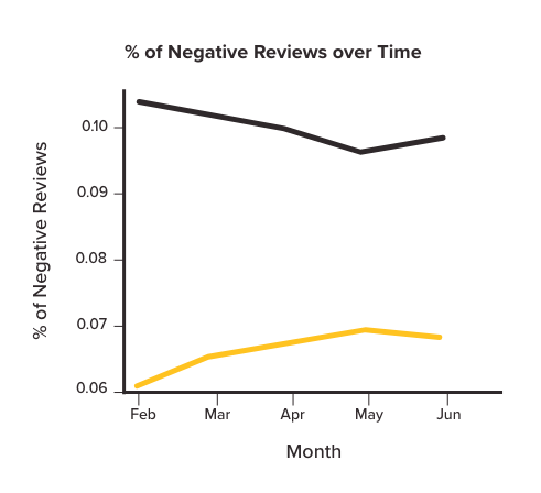 Negative review % - Invite vs Industry