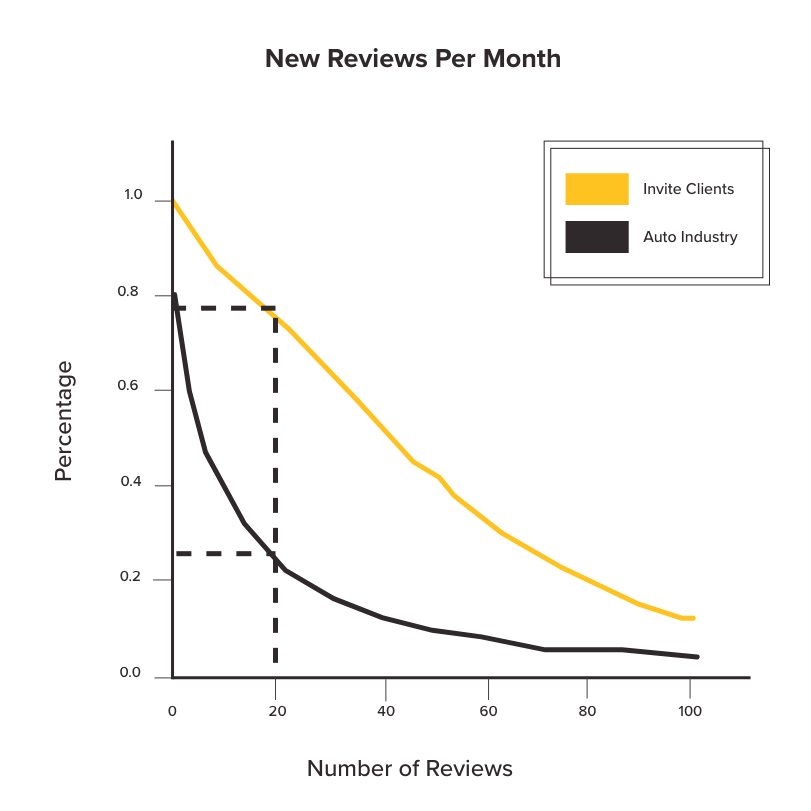 Number of review per month - Invite vs industry