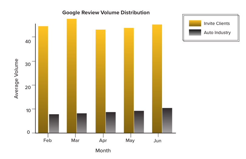 Review volume distribution - invite vs industry