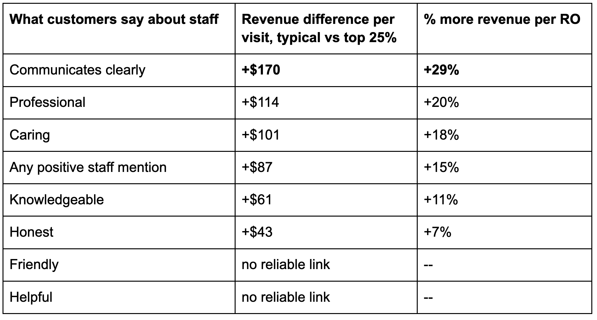 Staff traits in reviews vs revenue per RO