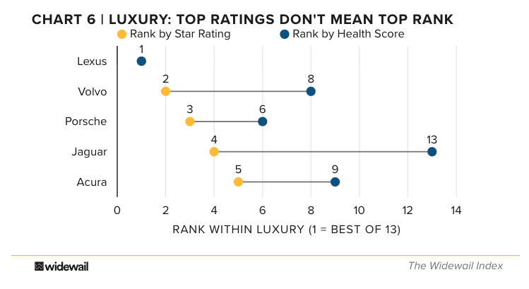 Luxury brands: rating vs review volume, response rate and negativity
