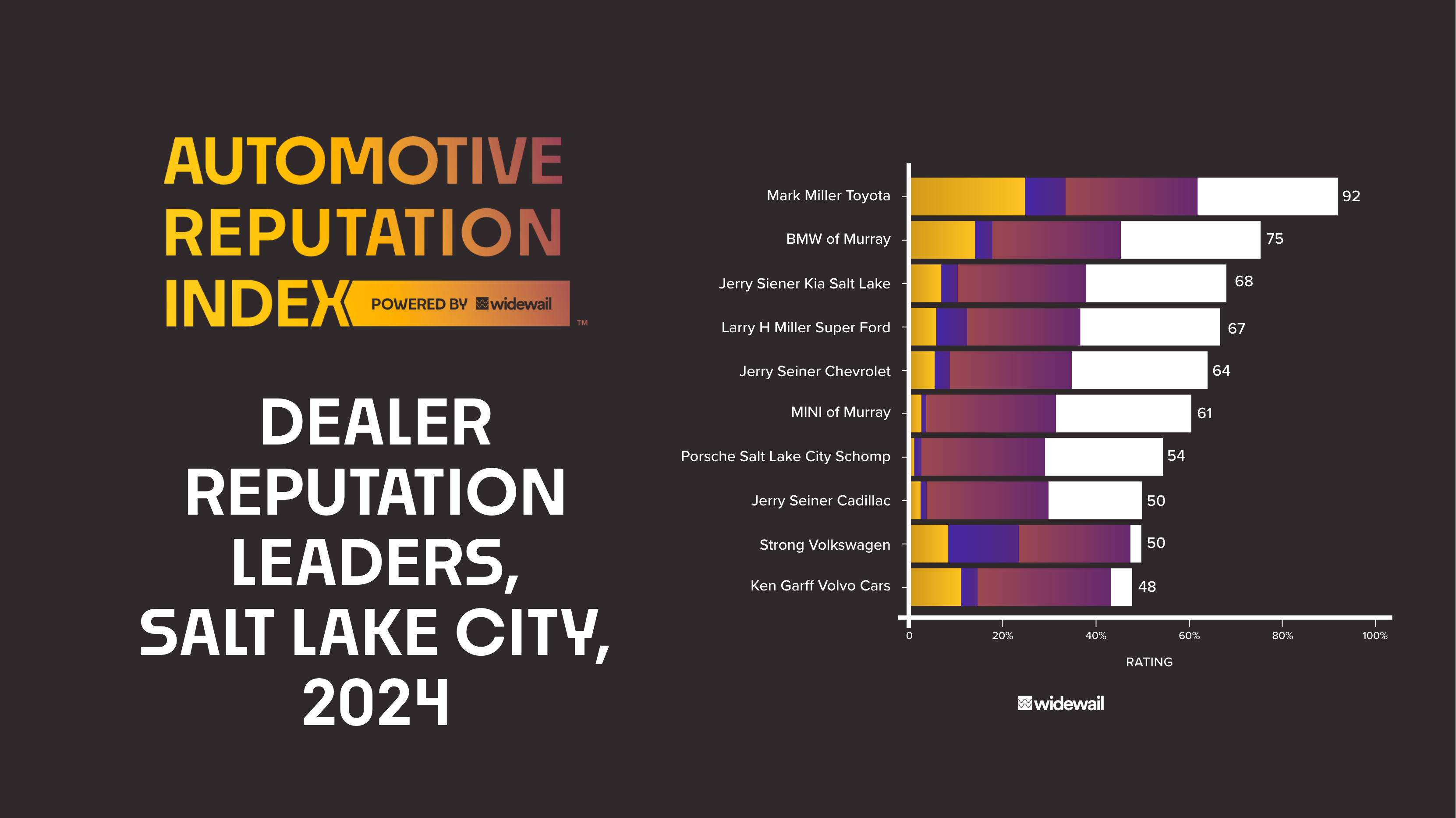 Top 10 Salt Lake City Car Dealers Automotive Reputation Leaders in UT