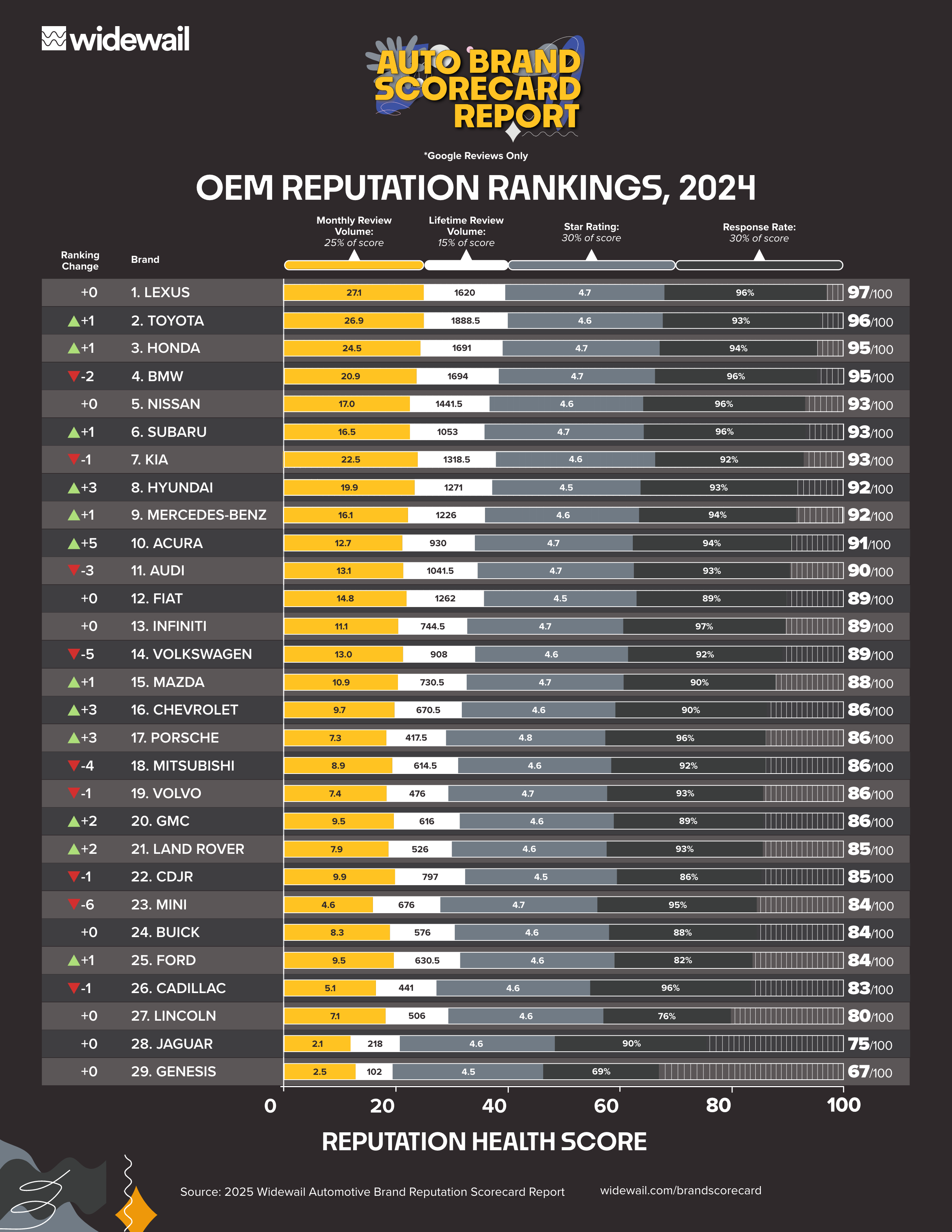 Reputation Rankings 2025 Widewail Automotive Brand Reputation Scorecard