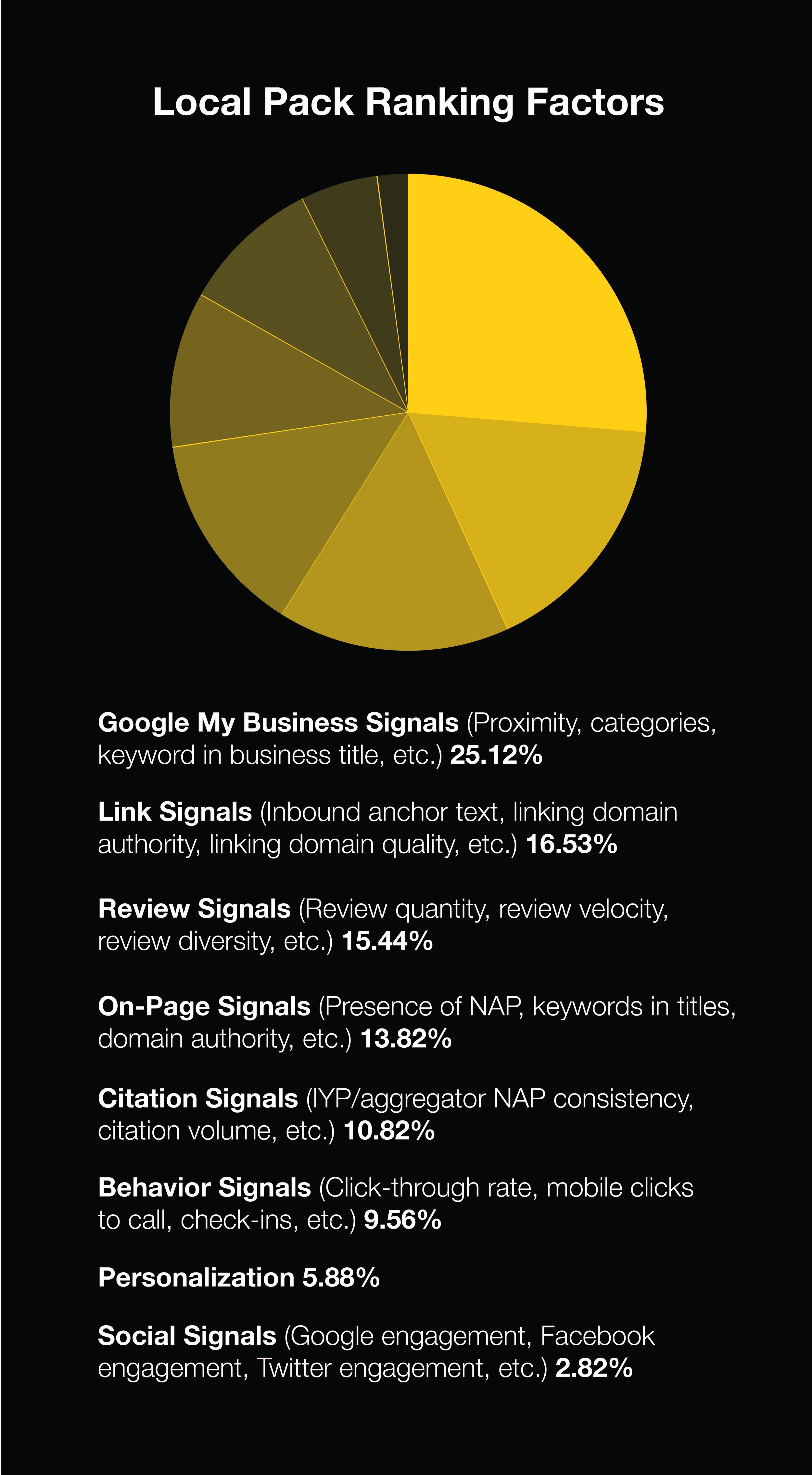 Reviews as a Ranking Factor