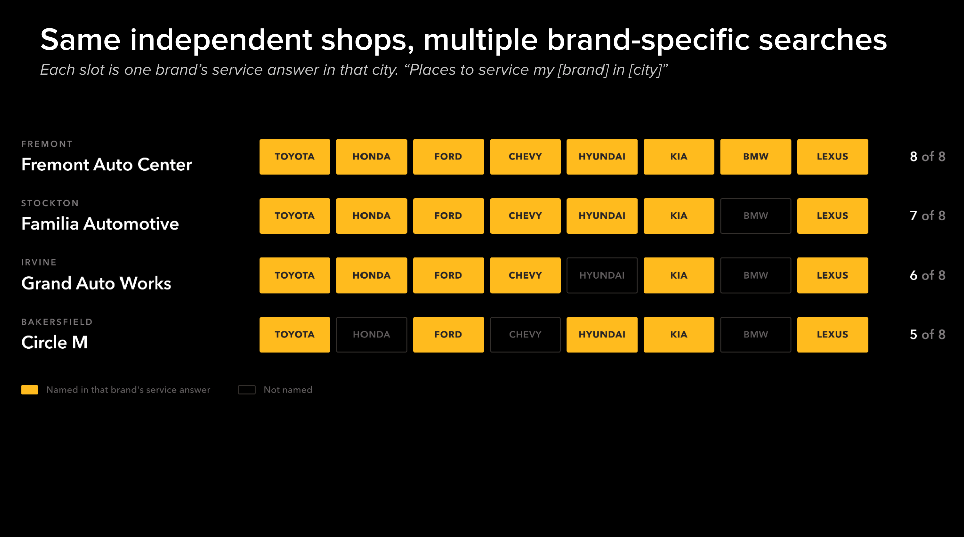 The same independent shop returned for eight brands in AI service answers