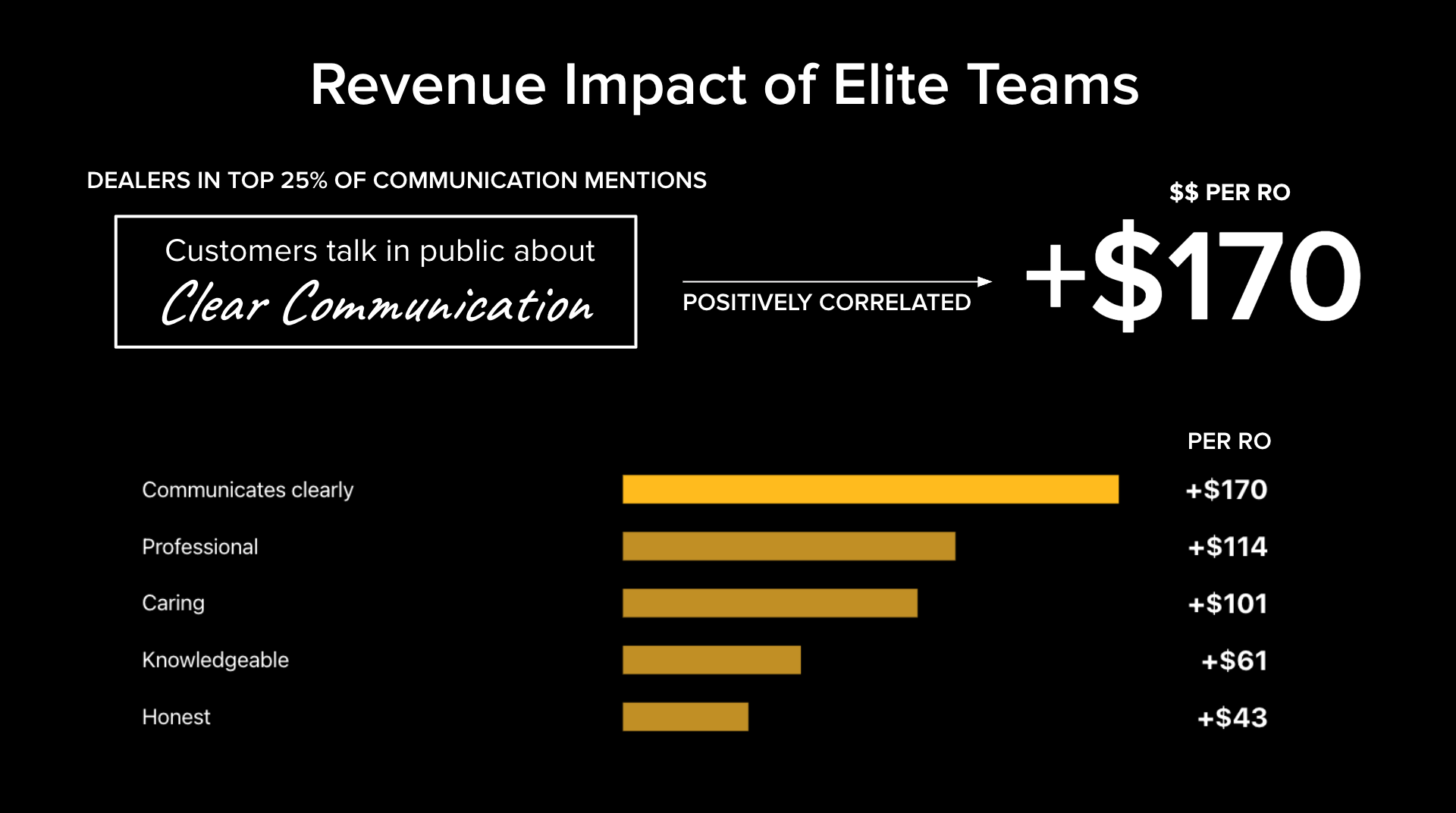 Revenue impact of staff behaviors described in reviews