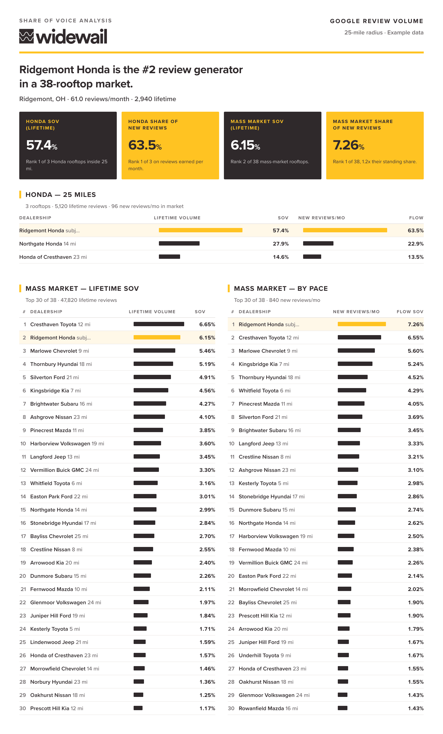 Example share of voice report: a dealership ranked #2 of 38 rooftops by lifetime review volume and #1 by current pace, with lifetime and monthly share of voice, a same-brand comparison, and ranked competitor tables. Dealership names are illustrative.