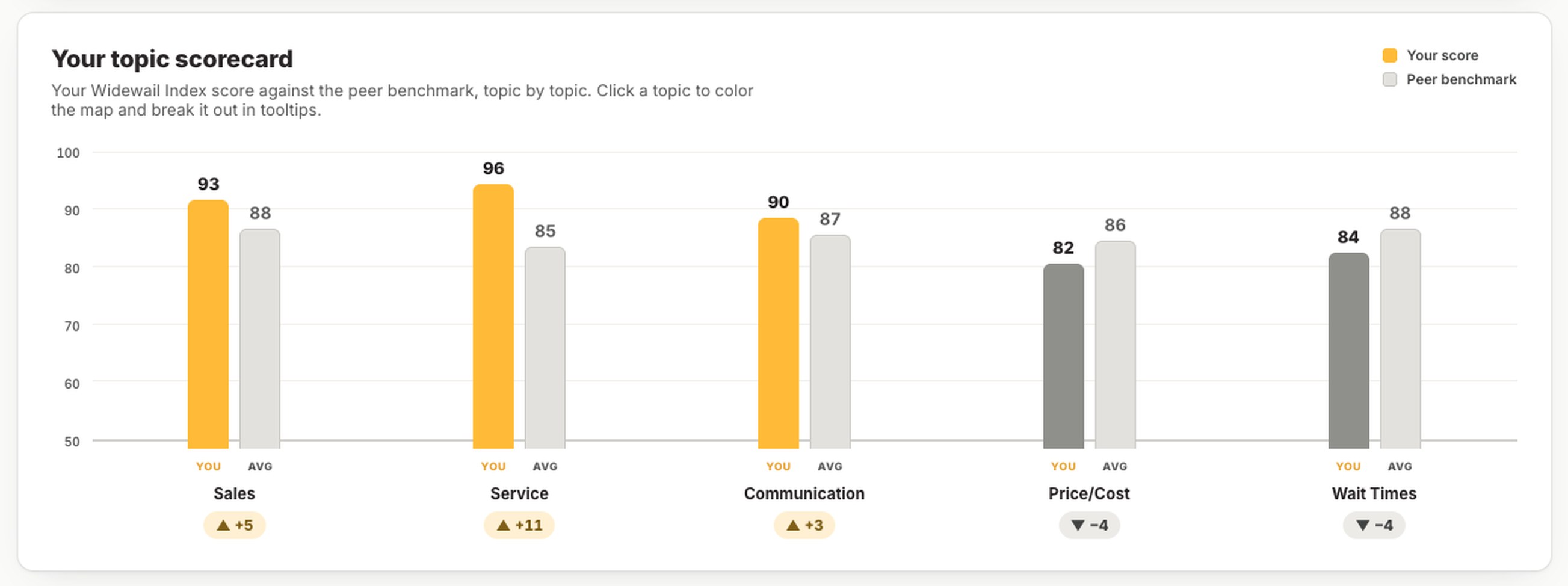 Topic-by-topic scores against the peer benchmark, with the gap on each topic.